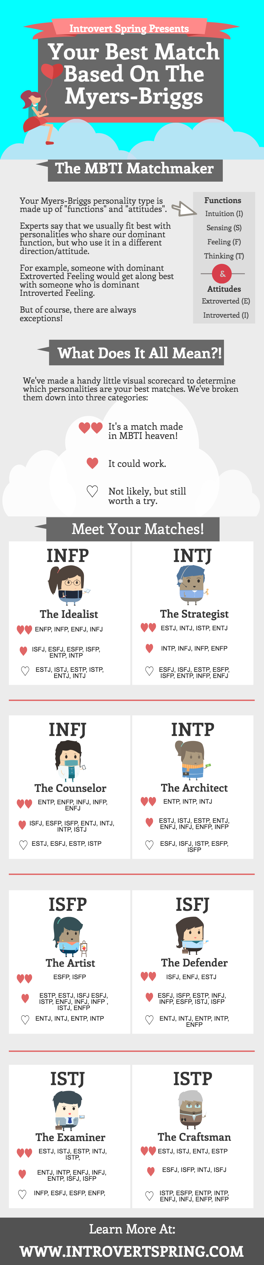 Myers Briggs Compatibility Chart